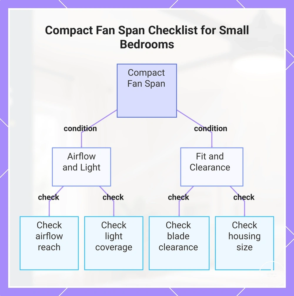 Compact Fan Span Checklist for Small Bedrooms