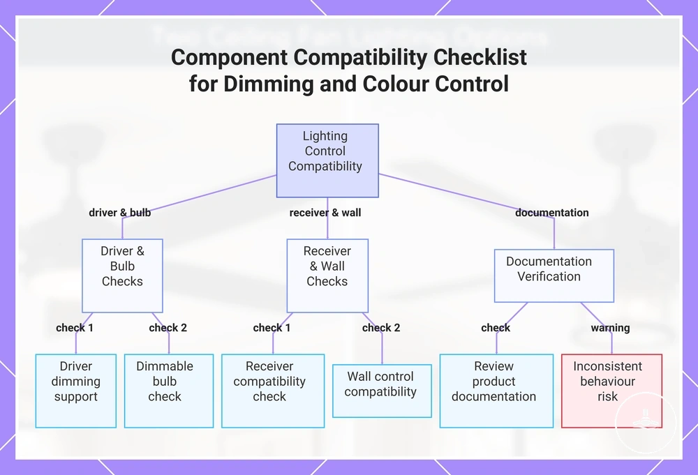 Component Compatibility Checklist for Dimming and Colour Control