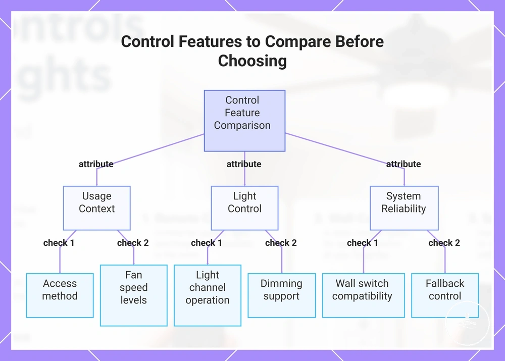 Control Features to Compare Before Choosing
