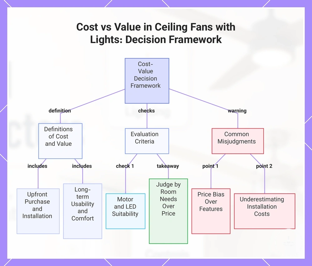 Cost vs Value in Ceiling Fans with Lights: Decision Framework