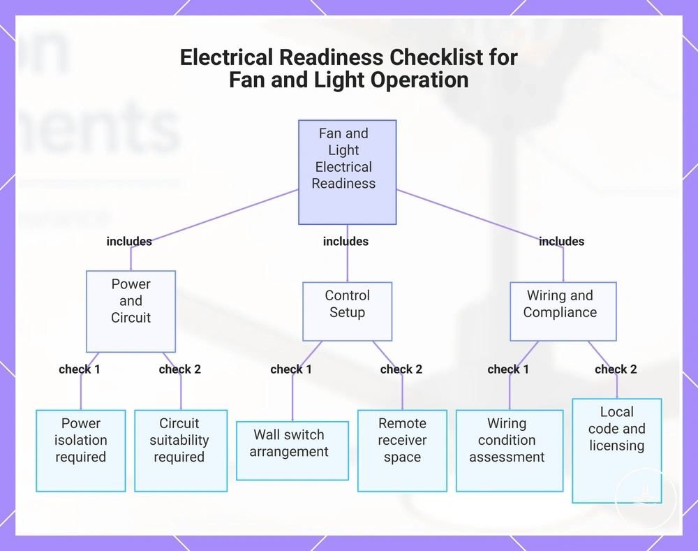 Electrical Readiness Checklist for Fan and Light Operation