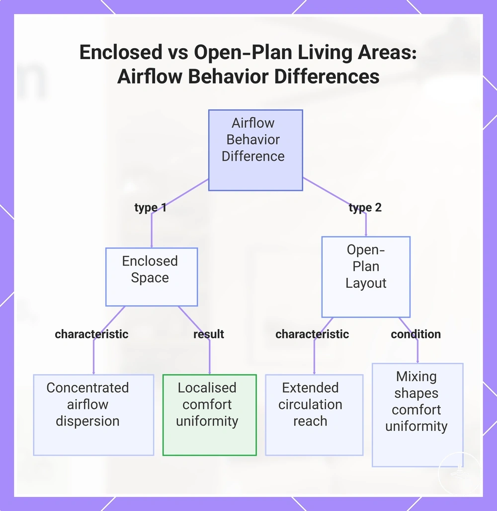 Enclosed vs Open-Plan Living Areas: Airflow Behaviour Differences