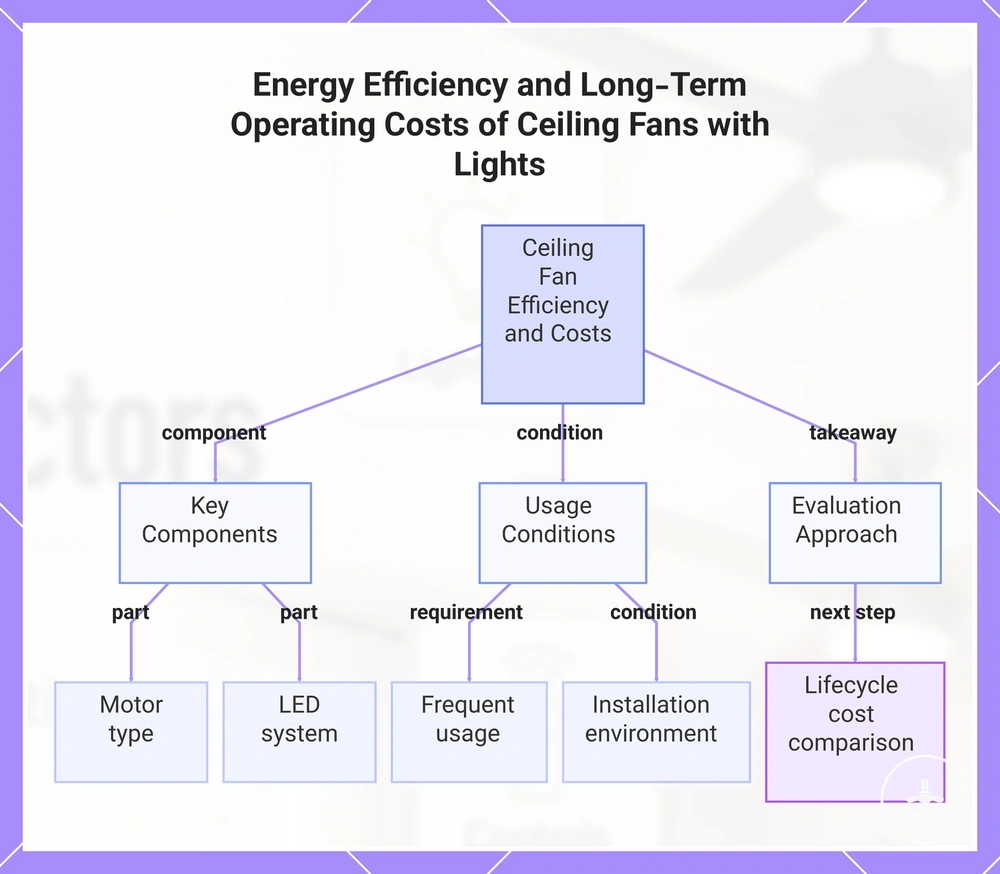 Energy Efficiency and Long-Term Operating Costs of Ceiling Fans with Lights