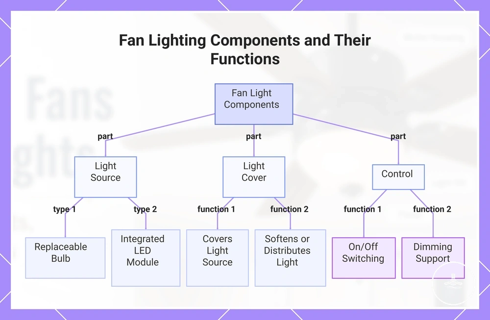 Fan Lighting Components and Their Functions