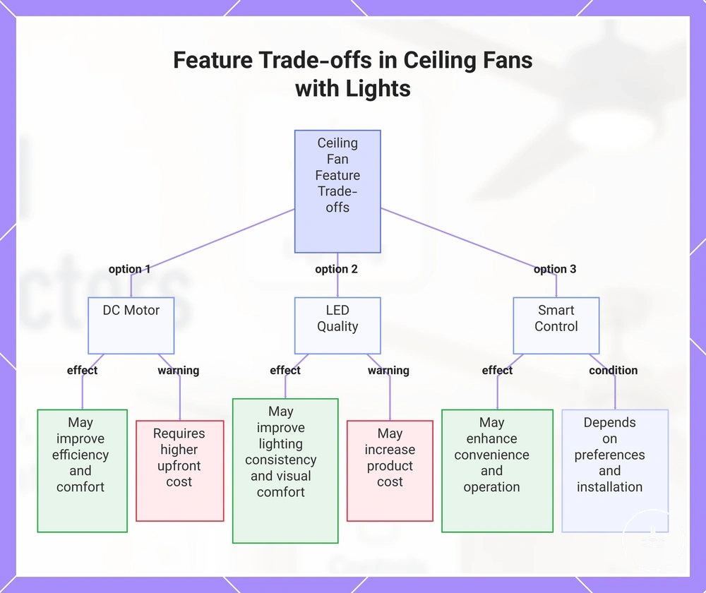 Feature Trade-offs in Ceiling Fans with Lights