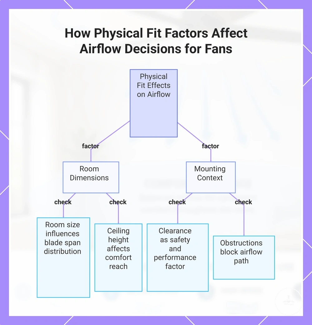 How Physical Fit Factors Affect Airflow Decisions for Fans