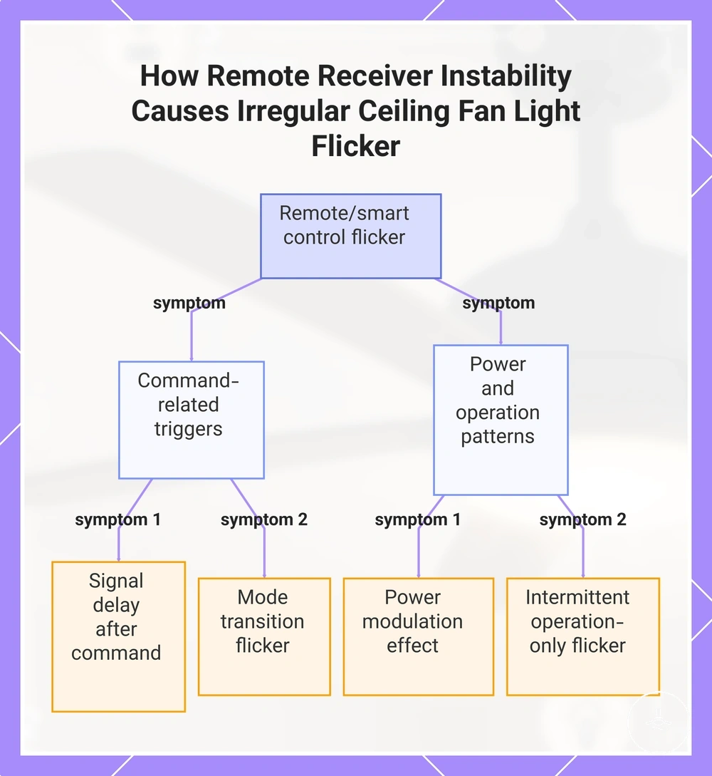 How Remote Receiver Instability Causes Irregular Ceiling Fan Light Flicker