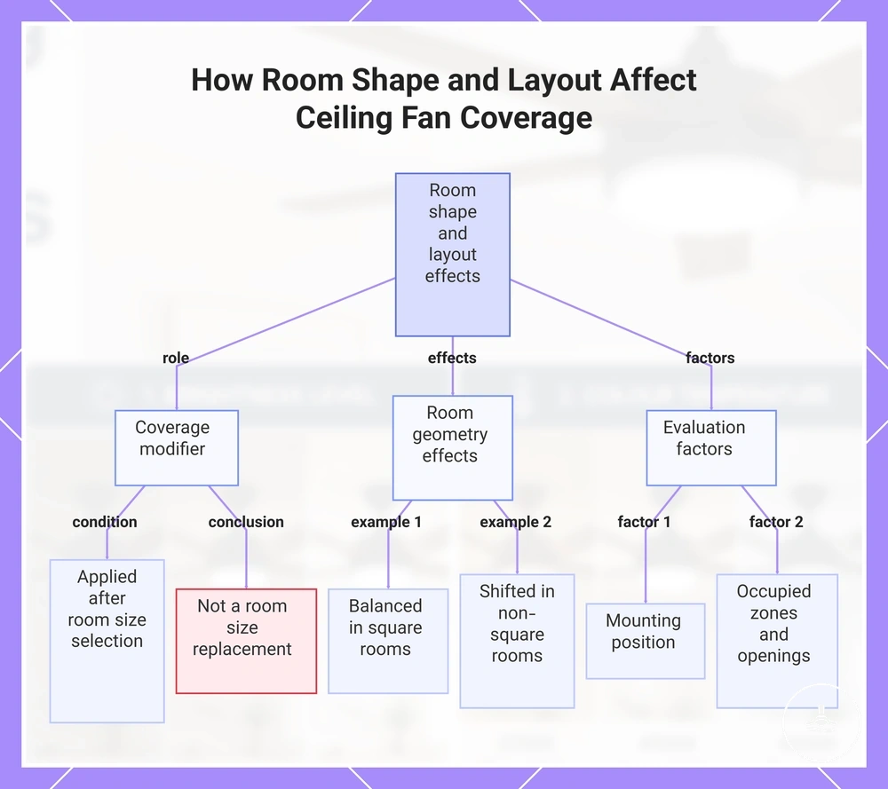 How Room Shape and Layout Affect Ceiling Fan Coverage