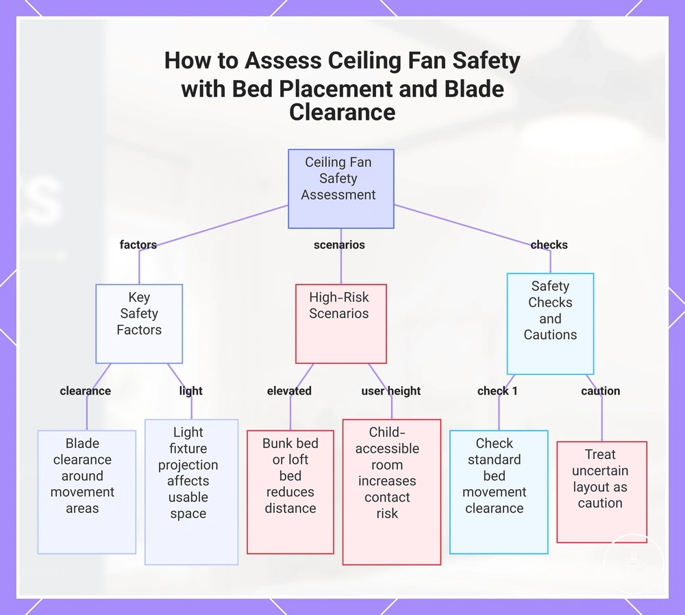 How to Assess Ceiling Fan Safety with Bed Placement and Blade Clearance