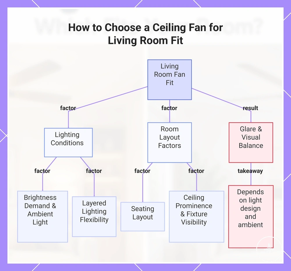 How to Choose a Ceiling Fan for Living Room Fit