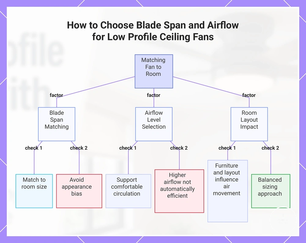 How to Choose Blade Span and Airflow for Low Profile Ceiling Fans