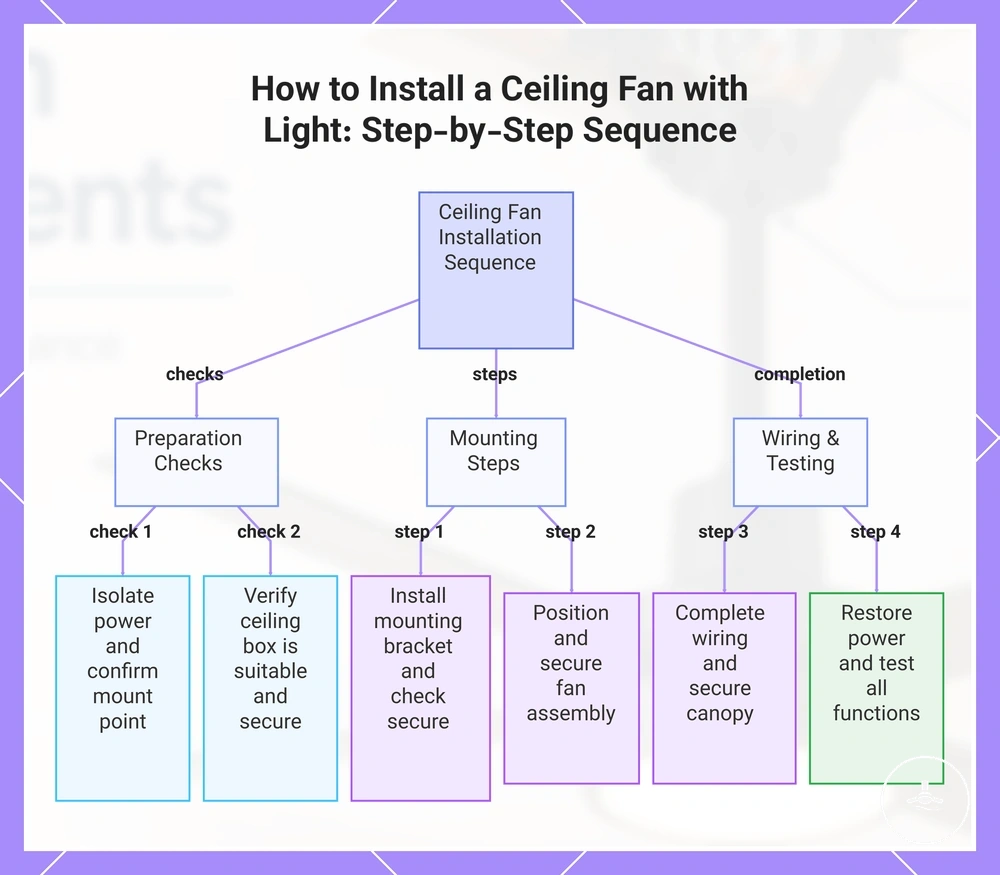 How to Install a Ceiling Fan with Light: Step-by-Step Sequence