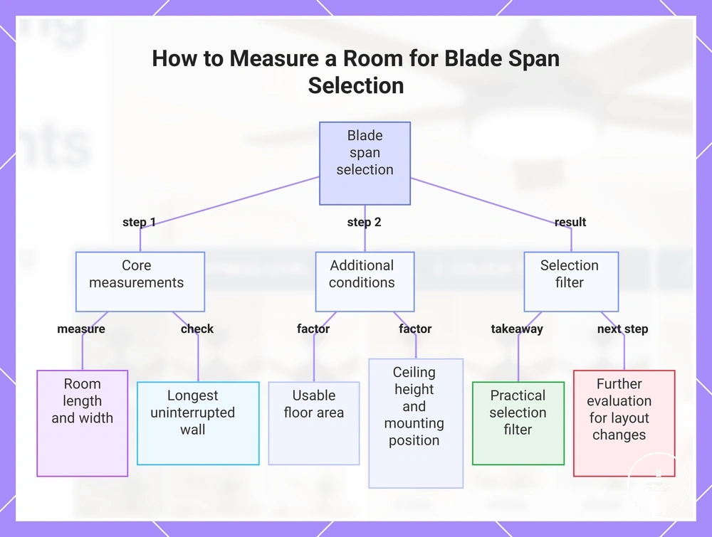 How to Measure a Room for Blade Span Selection