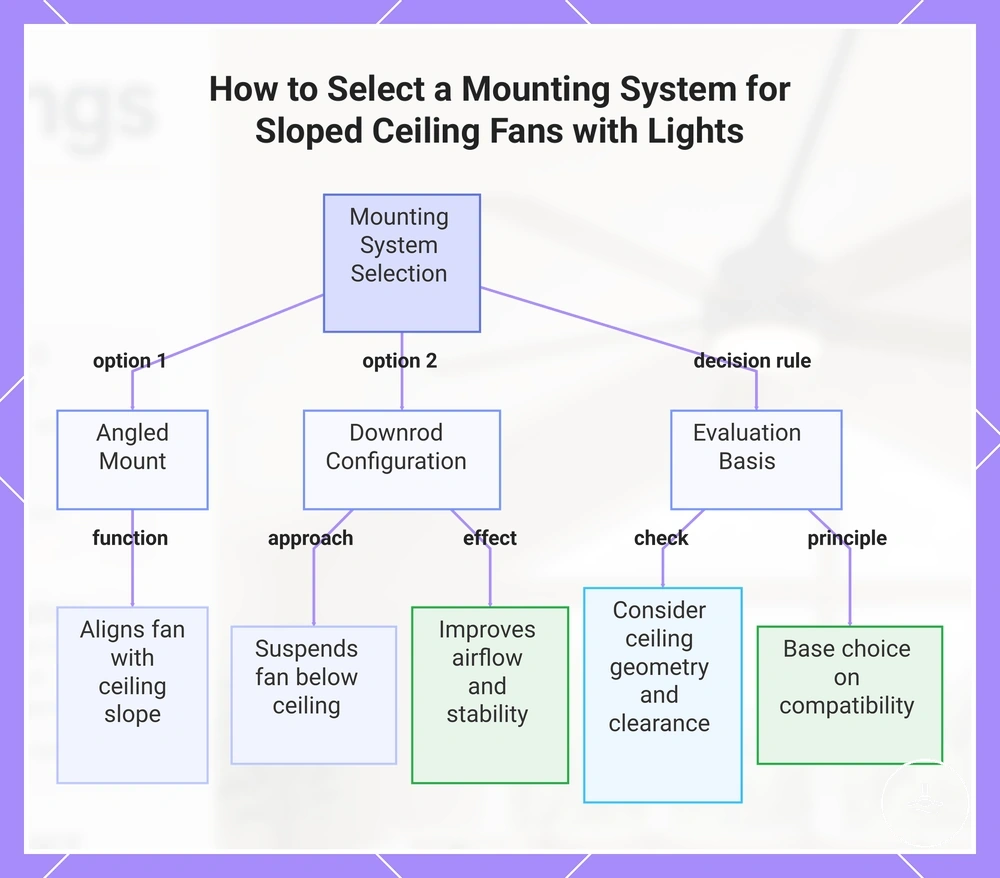 How to Select a Mounting System for Sloped Ceiling Fans with Lights