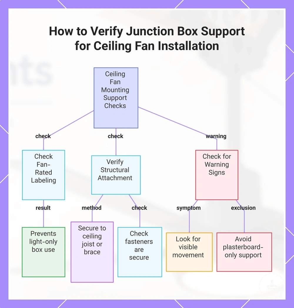 How to Verify Junction Box Support for Ceiling Fan Installation