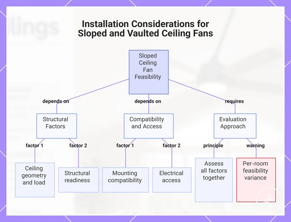 Installation Considerations for Sloped and Vaulted Ceiling Fans