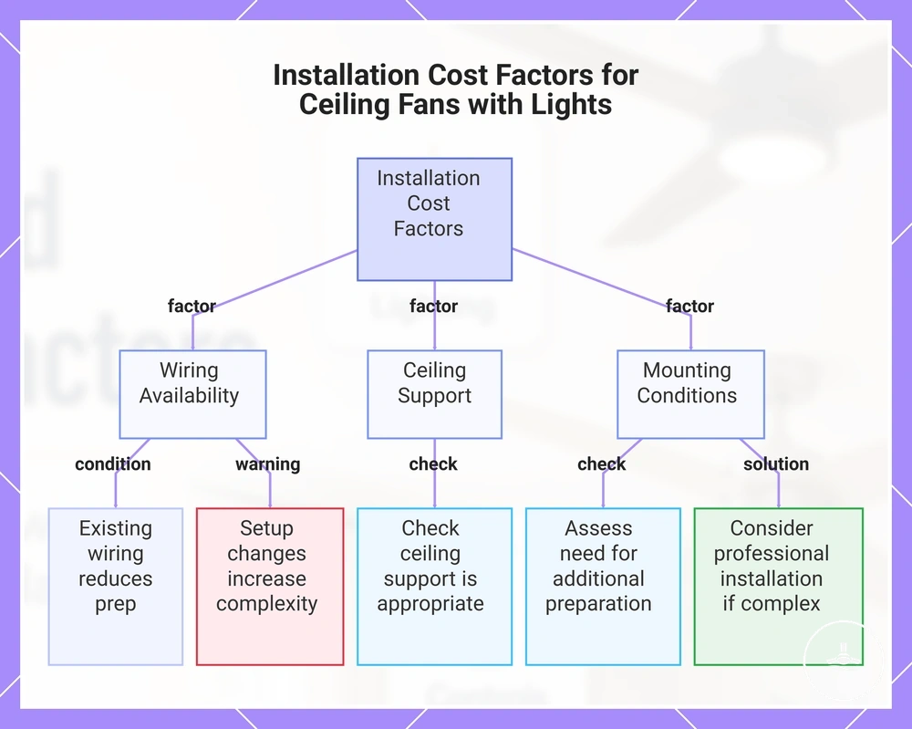 Installation Cost Factors for Ceiling Fans with Lights