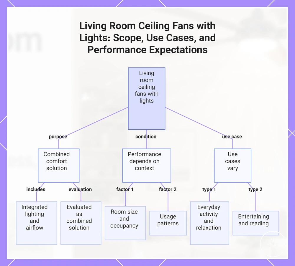 Living Room Ceiling Fans with Lights: Scope, Use Cases, and Performance Expectations