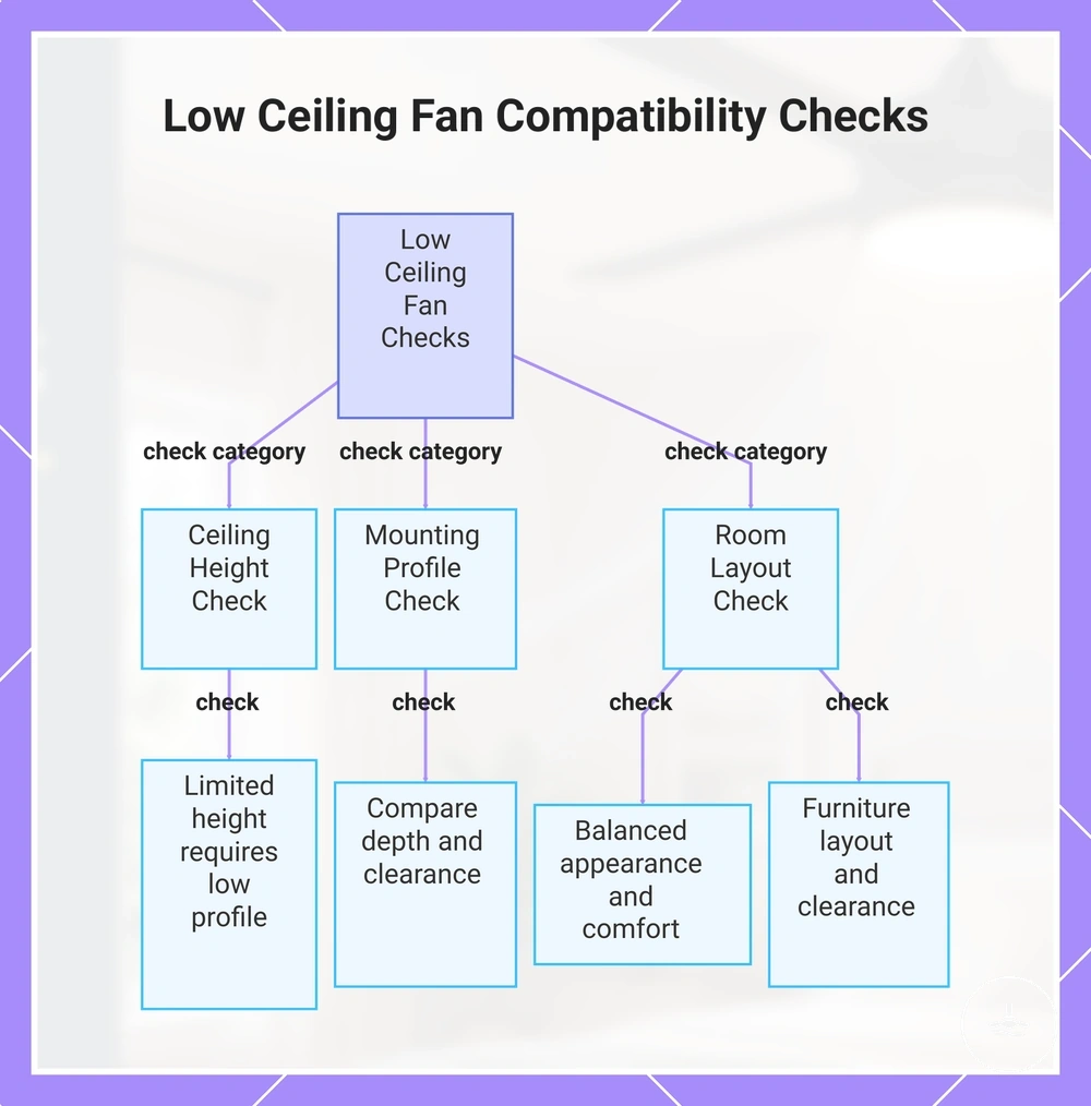Low Ceiling Fan Compatibility Checks
