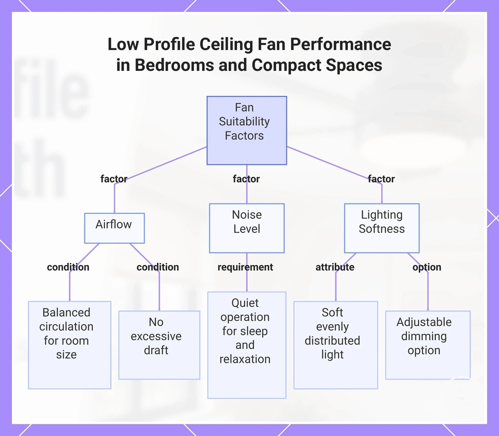 Low Profile Ceiling Fan Performance in Bedrooms and Compact Spaces