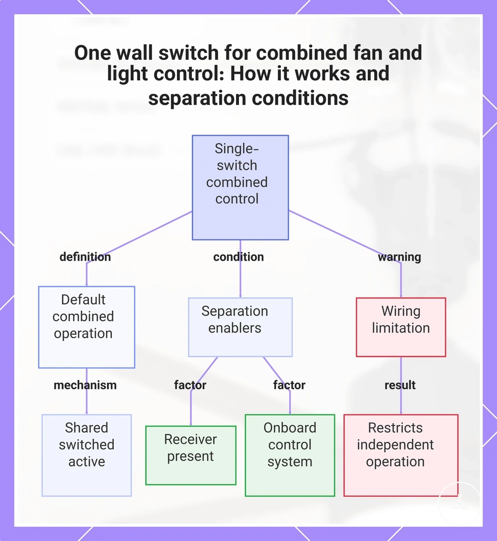 One wall switch for combined fan and light control: How it works and separation conditions