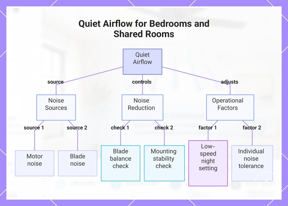Quiet Airflow for Bedrooms and Shared Rooms
