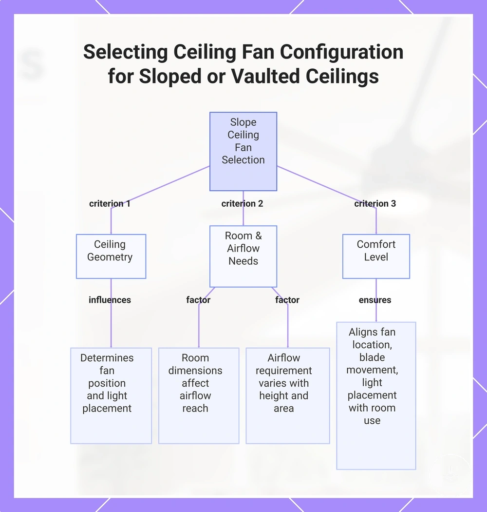 Selecting Ceiling Fan Configuration for Sloped or Vaulted Ceilings