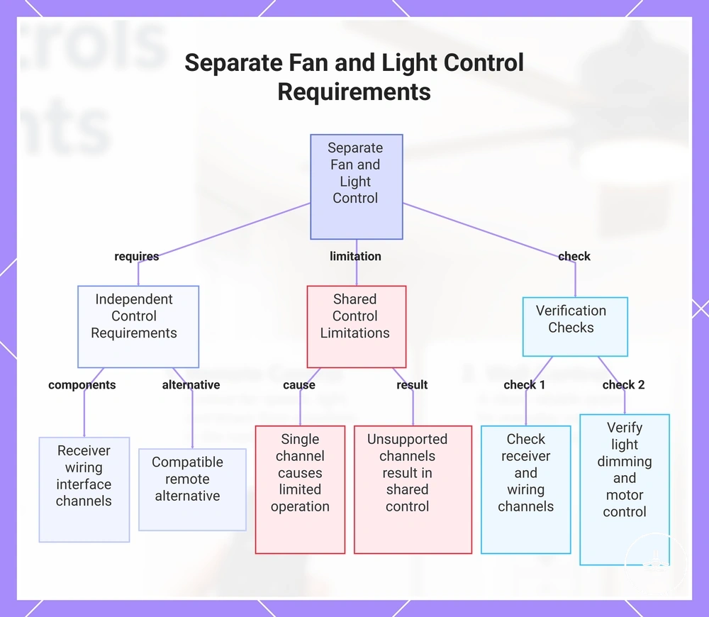 Separate Fan and Light Control Requirements