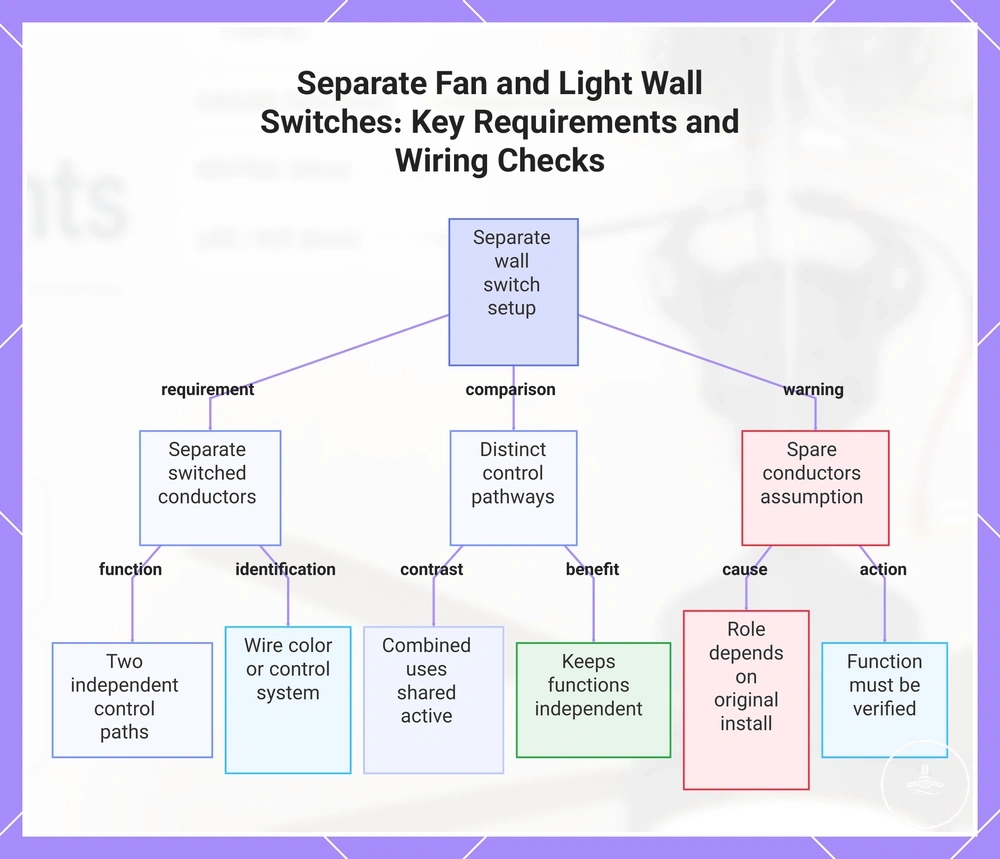 Separate Fan and Light Wall Switches: Key Requirements and Wiring Checks