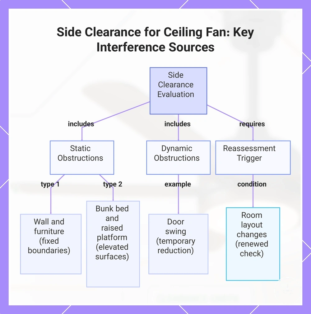 Side Clearance for Ceiling Fan: Key Interference Sources