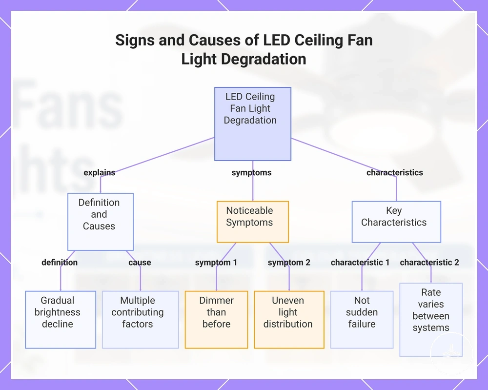 Signs and Causes of LED Ceiling Fan Light Degradation