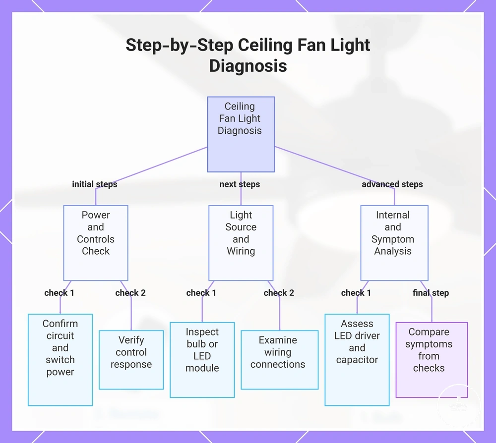 Step-by-Step Ceiling Fan Light Diagnosis