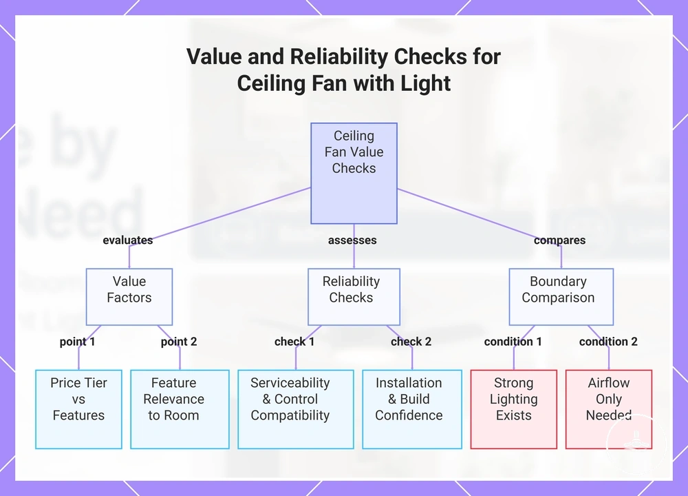 Value and Reliability Checks for Ceiling Fan with Light
