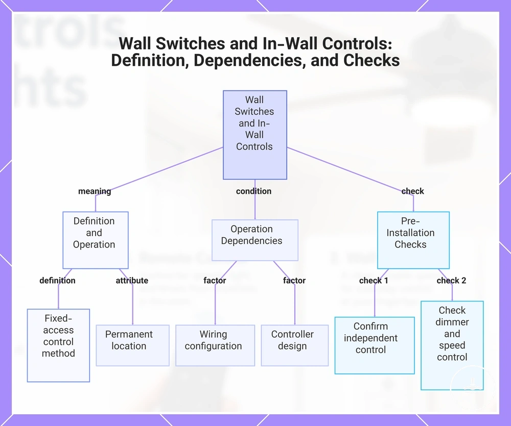 Wall Switches and In-Wall Controls: Definition, Dependencies, and Checks