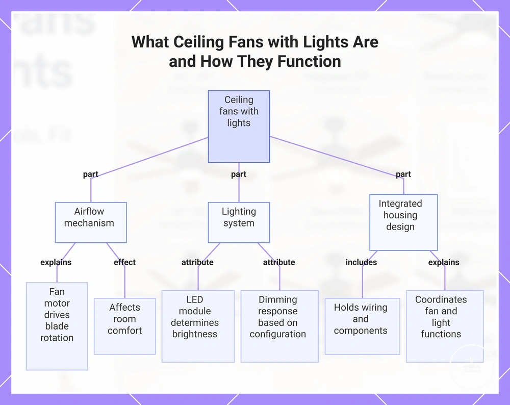 What Ceiling Fans with Lights Are and How They Function