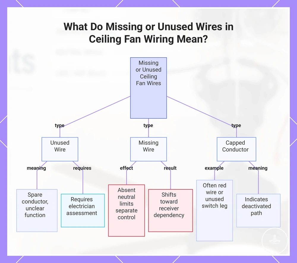 What Do Missing or Unused Wires in Ceiling Fan Wiring Mean?