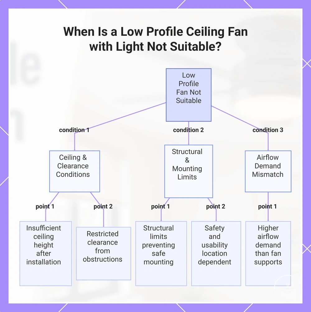 When Is a Low Profile Ceiling Fan with Light Not Suitable?