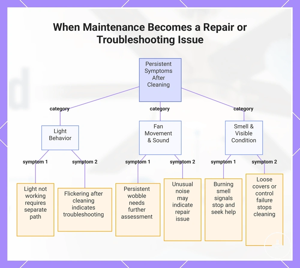 When Maintenance Becomes a Repair or Troubleshooting Issue