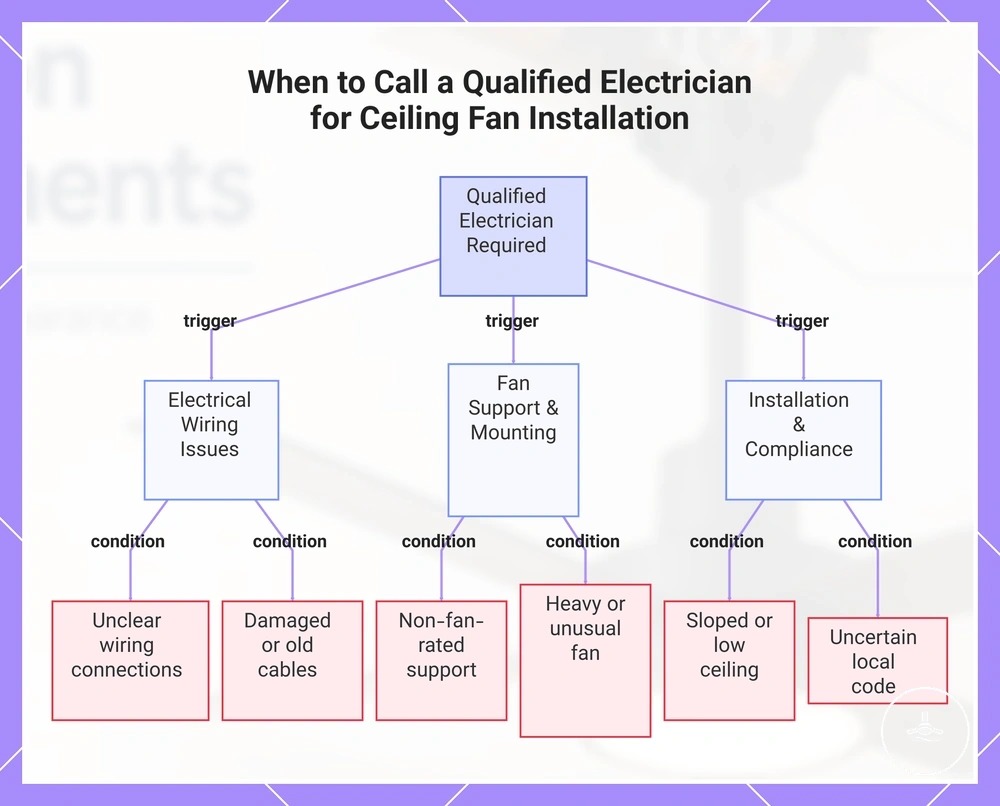 When to Call a Qualified Electrician for Ceiling Fan Installation