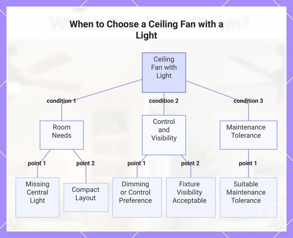 When to Choose a Ceiling Fan with a Light