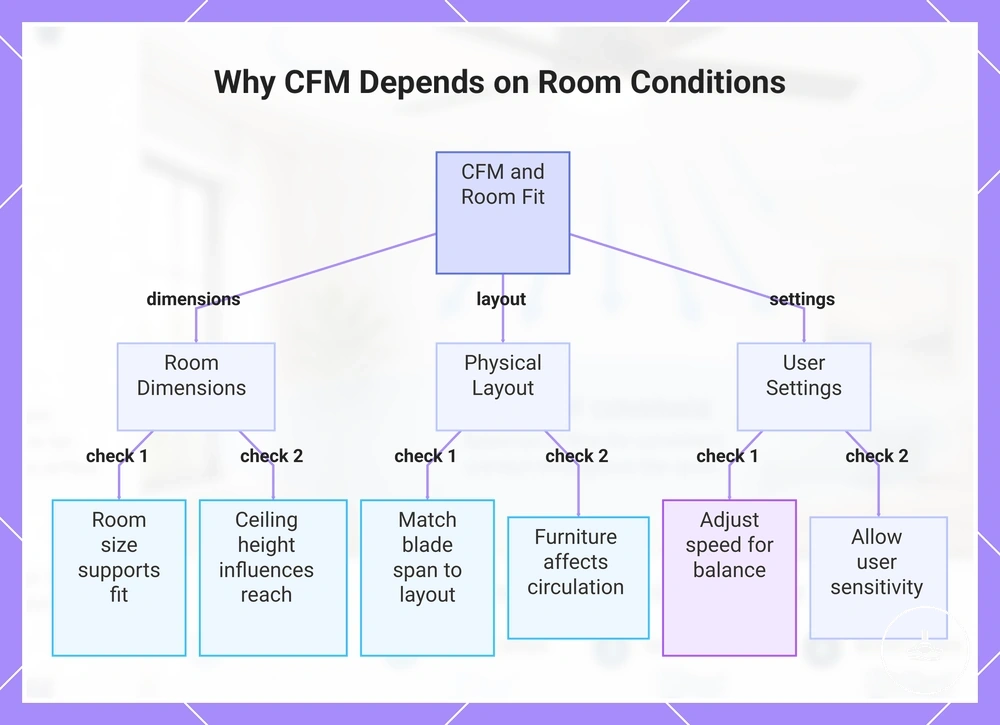 Why CFM Depends on Room Conditions