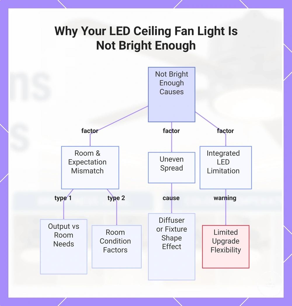 Why Your LED Ceiling Fan Light Is Not Bright Enough