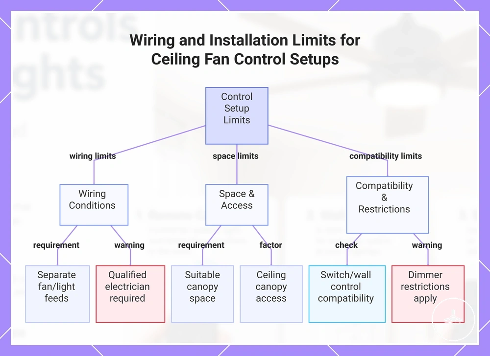 Wiring and Installation Limits for Ceiling Fan Control Setups