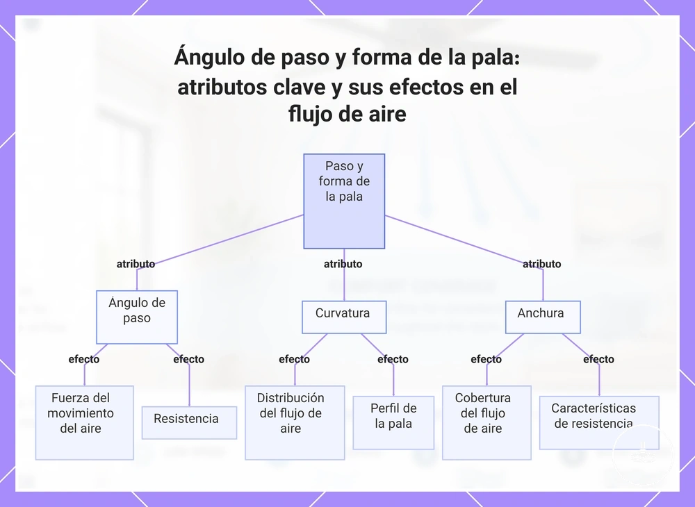 Ángulo de paso y forma de la pala: atributos clave y sus efectos en el flujo de aire