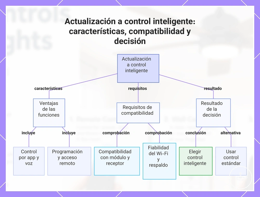 Actualización a control inteligente: características, compatibilidad y decisión