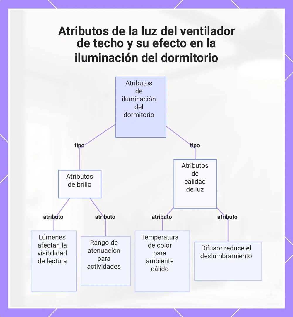 Atributos de la luz del ventilador de techo y su efecto en la iluminación del dormitorio