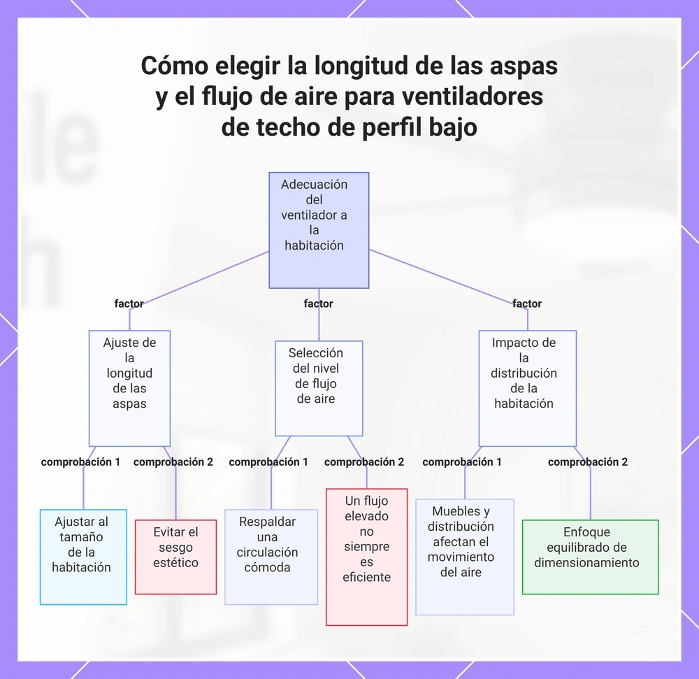 Cómo elegir el diámetro del ventilador y el caudal de aire para un ventilador de techo de perfil bajo