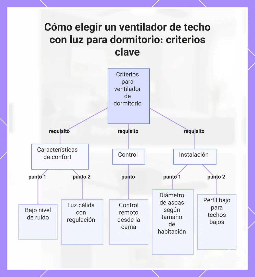 Cómo elegir un ventilador de techo con luz para dormitorio: criterios clave