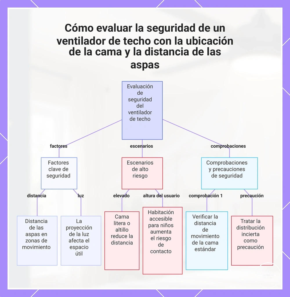 Cómo evaluar la seguridad de un ventilador de techo con la ubicación de la cama y la distancia de las aspas