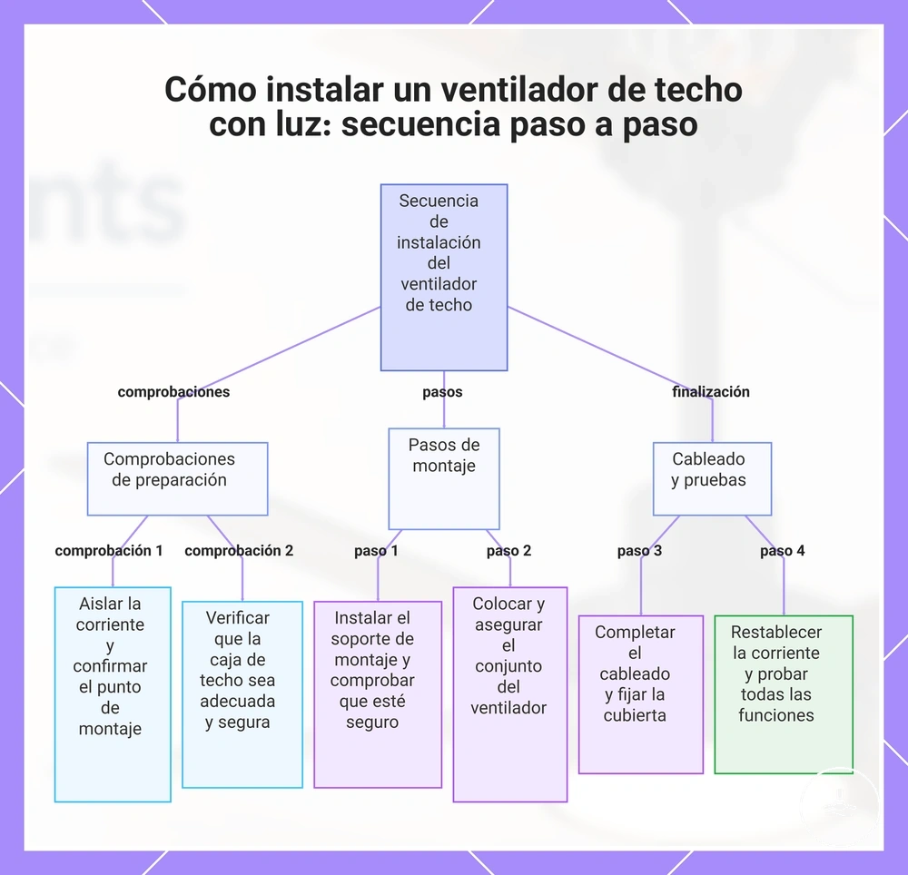 Cómo instalar un ventilador de techo con luz: secuencia paso a paso